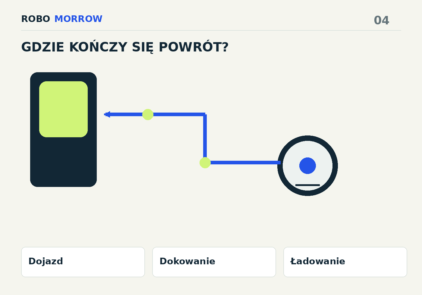 Dojazd → Dokowanie → Ładowanie