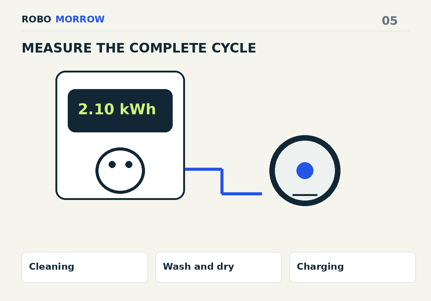 Cleaning → Wash and dry → Charging