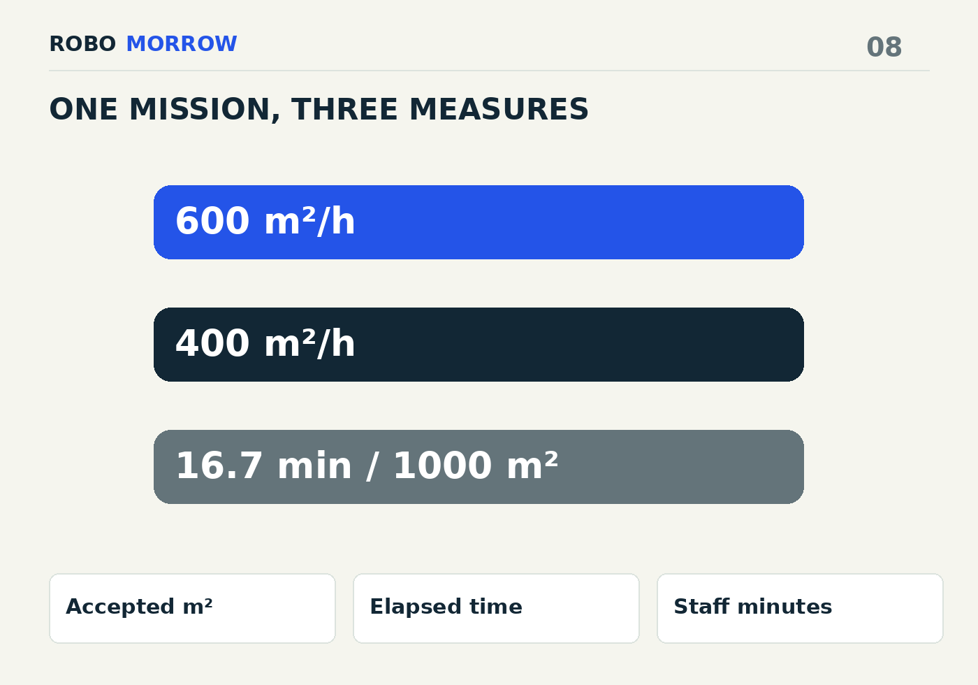 Accepted m² → Elapsed time → Staff minutes