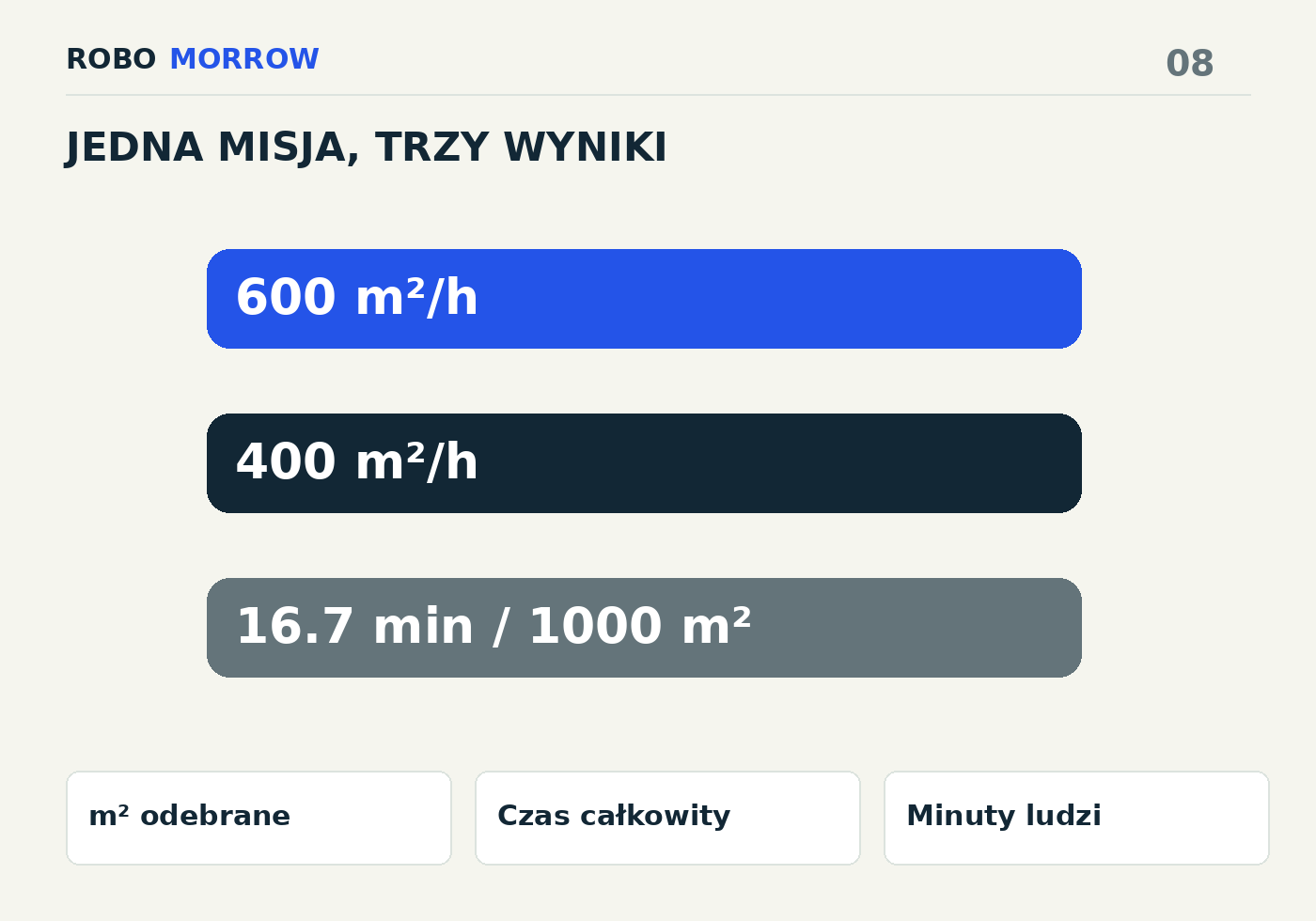 m² odebrane → Czas całkowity → Minuty ludzi