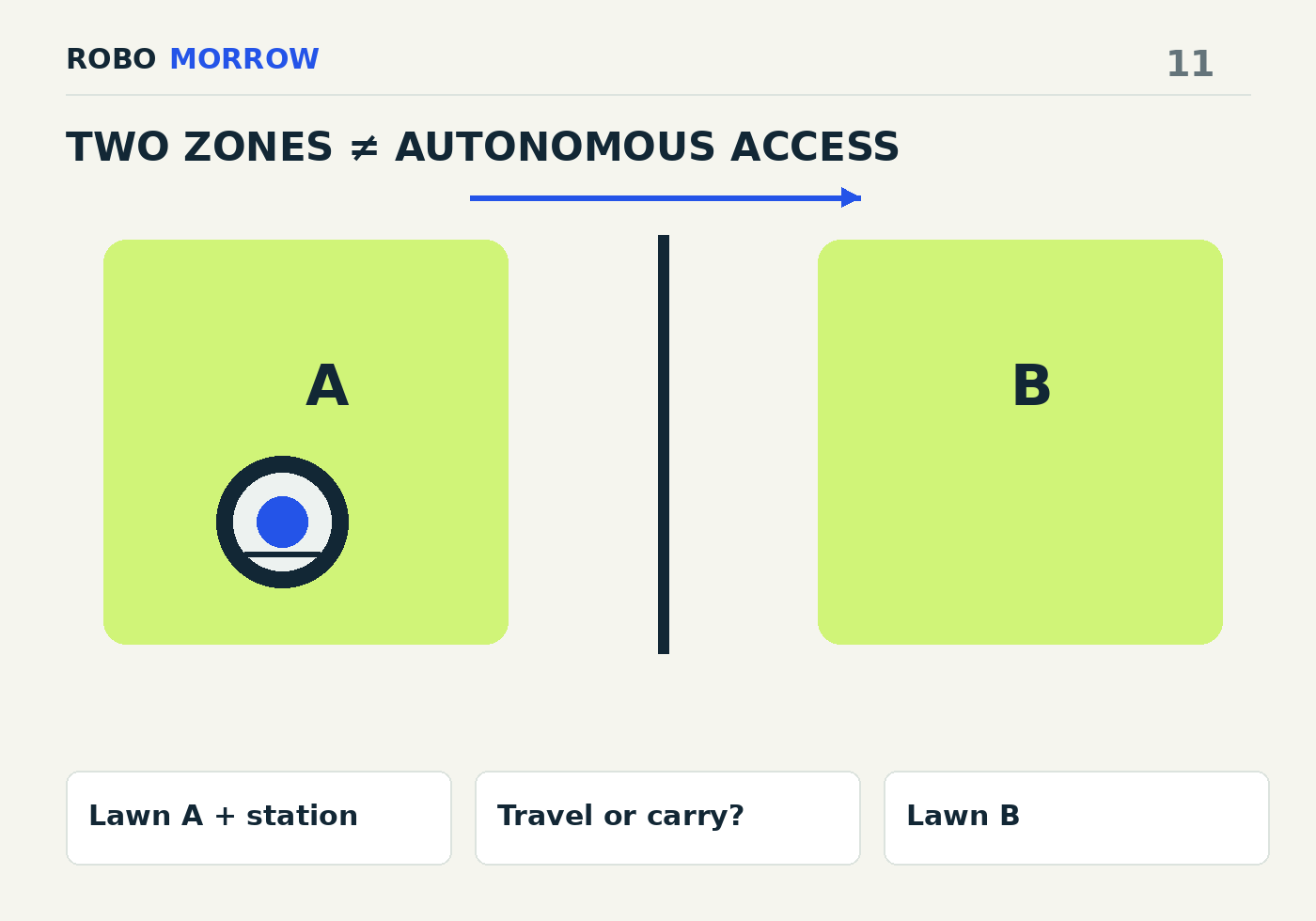 Lawn A + station → Travel or carry? → Lawn B