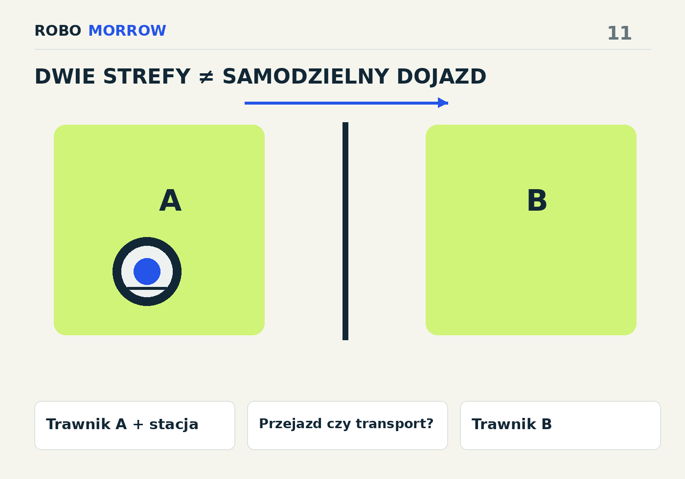 Trawnik A + stacja → Przejazd czy transport? → Trawnik B