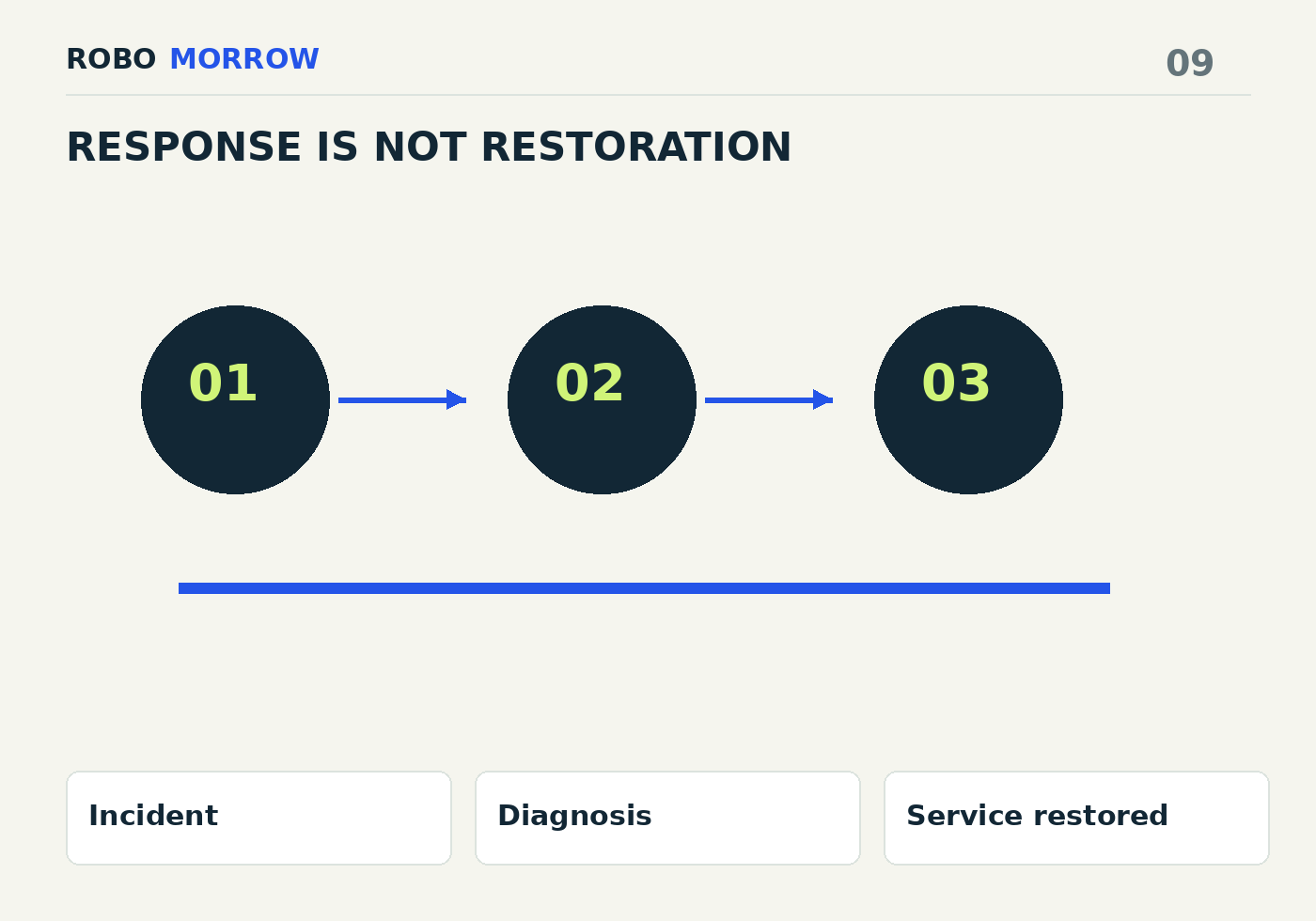 Incident → Diagnosis → Service restored