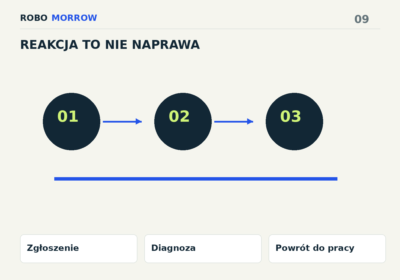 Zgłoszenie → Diagnoza → Powrót do pracy