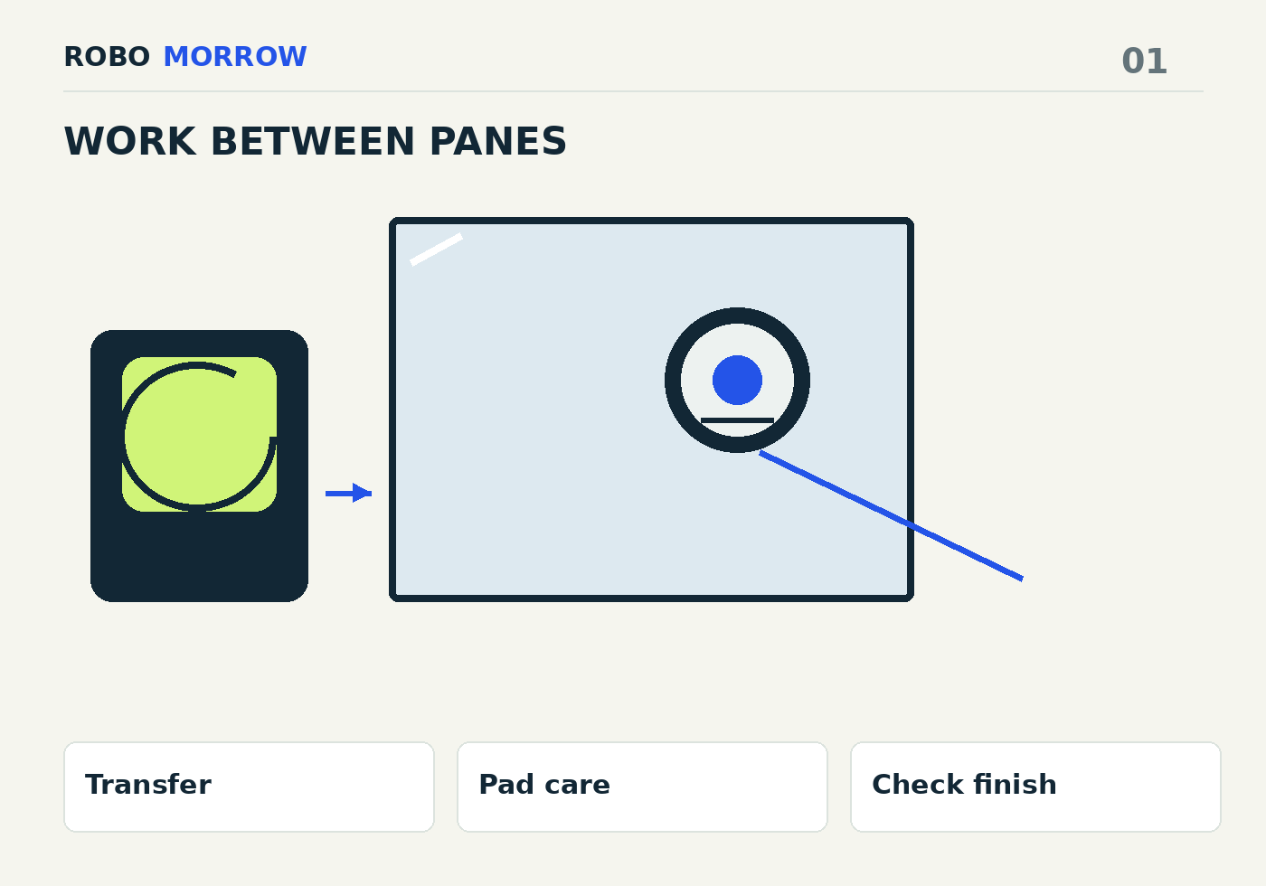 Transfer → Pad care → Check finish