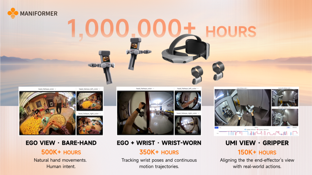 Maniformer MEgo Physical AI data-collection systems showing the one-million-hour split across Ego View, Ego + Wrist and UMI Gripper