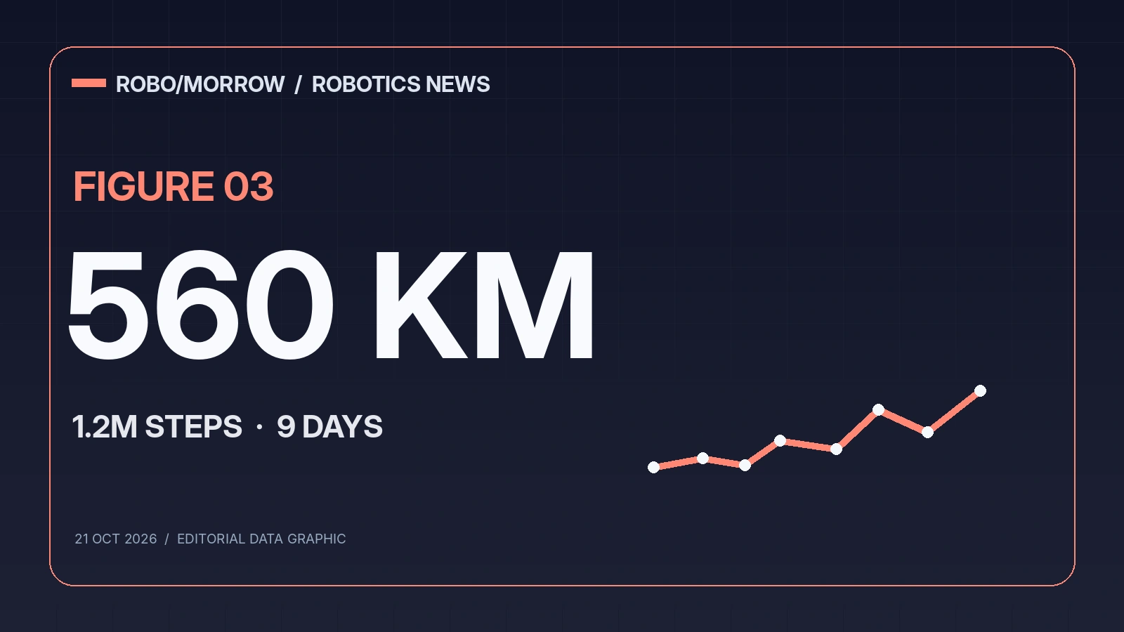 Figure 03: 348 miles, 1.2 million steps and nine days — editorial data graphic