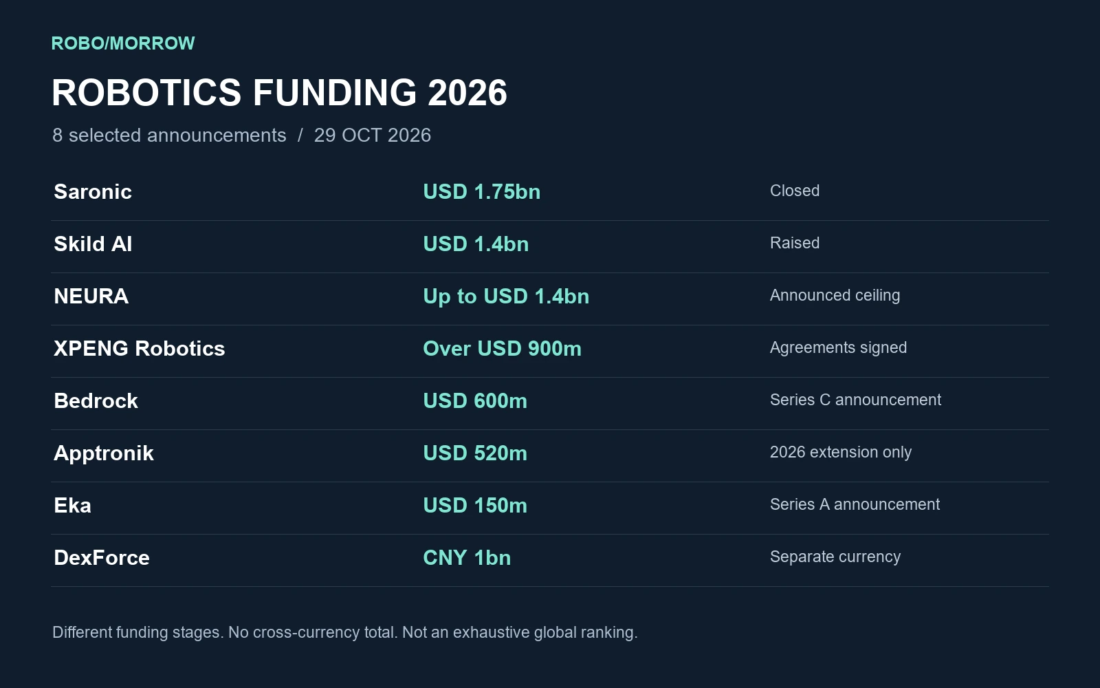 Robotics funding 2026 — eight selected companies, amounts and currencies; details in the article